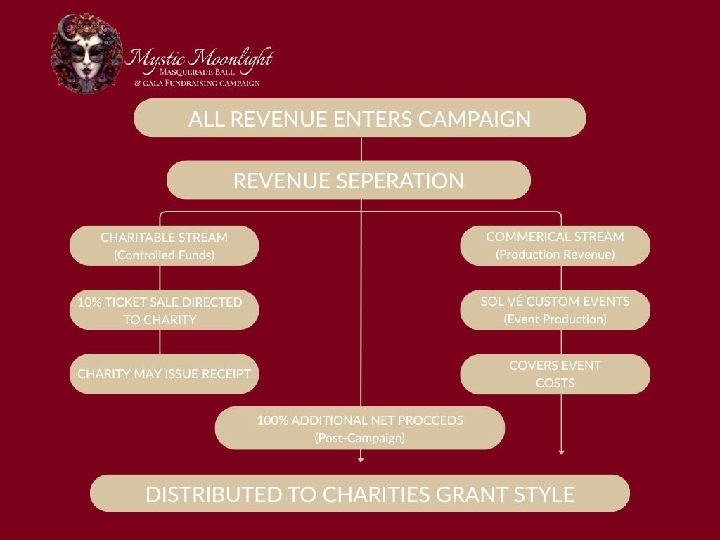Flowchart of the Mystic Moonlight Masquerade Ball & Gala Fundraising Campaign showing revenue separation, charitable stream, commercial stream, and donation distribution to charities.