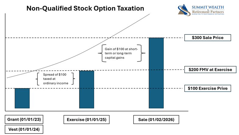 Mini Case Study: Exercising Equity Compensation