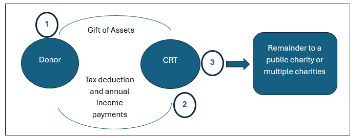 Gifting Appreciated Assets to a Charitable Remainder Trust 1