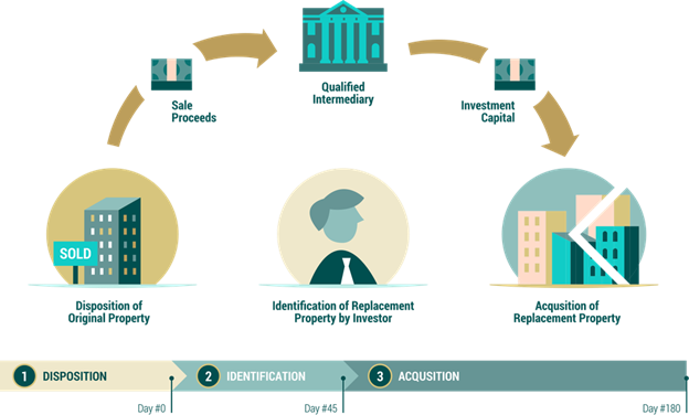Navigating 1031 Exchanges: Tax-Deferred Real Estate Investments 1