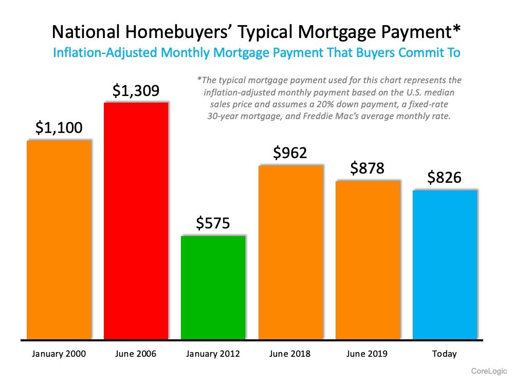 47% of New Buyers Surprised by How Affordable Homes are Today.
