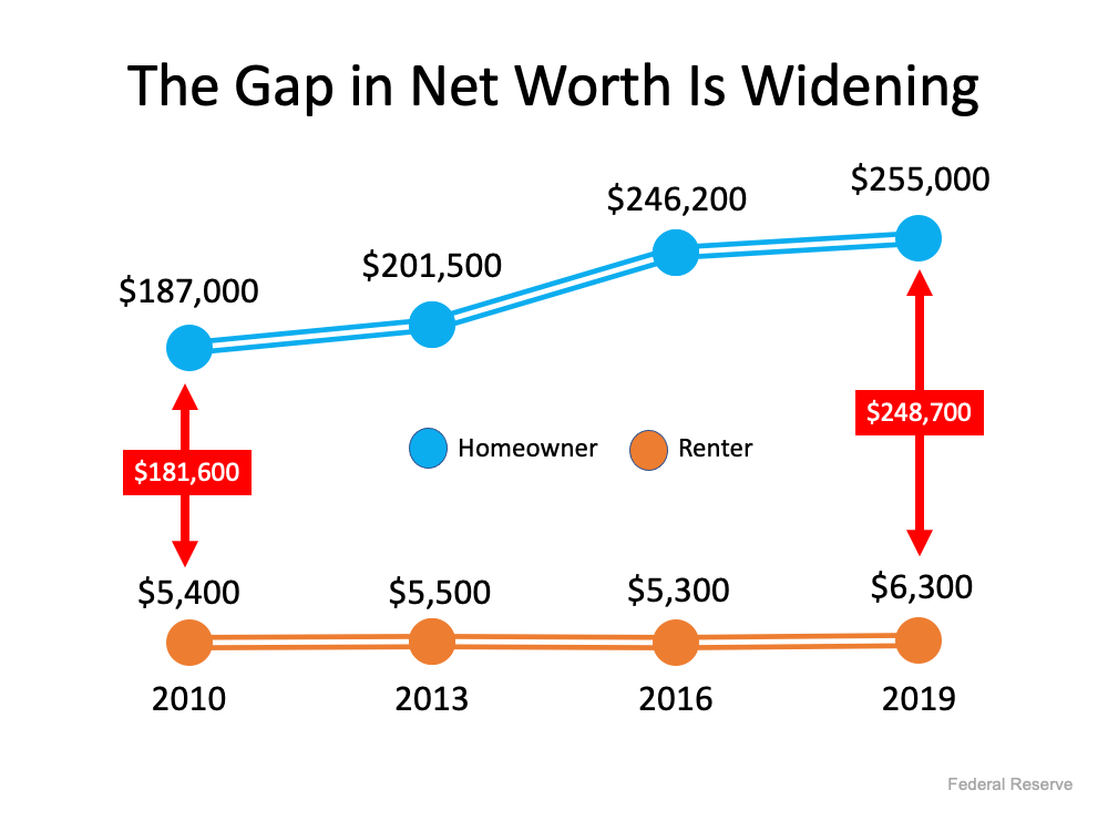 the-gap-in-net-worth-is-widening.png