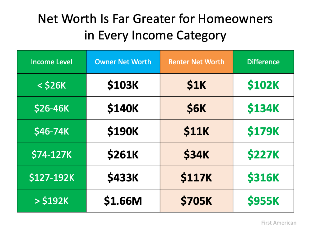 net-worth-is-greater-for-homeowners.png