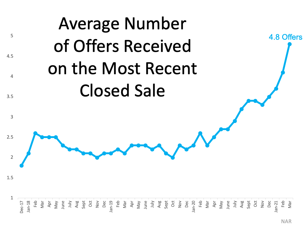average-number-of-offers-received-on-recent-closed-sale.png