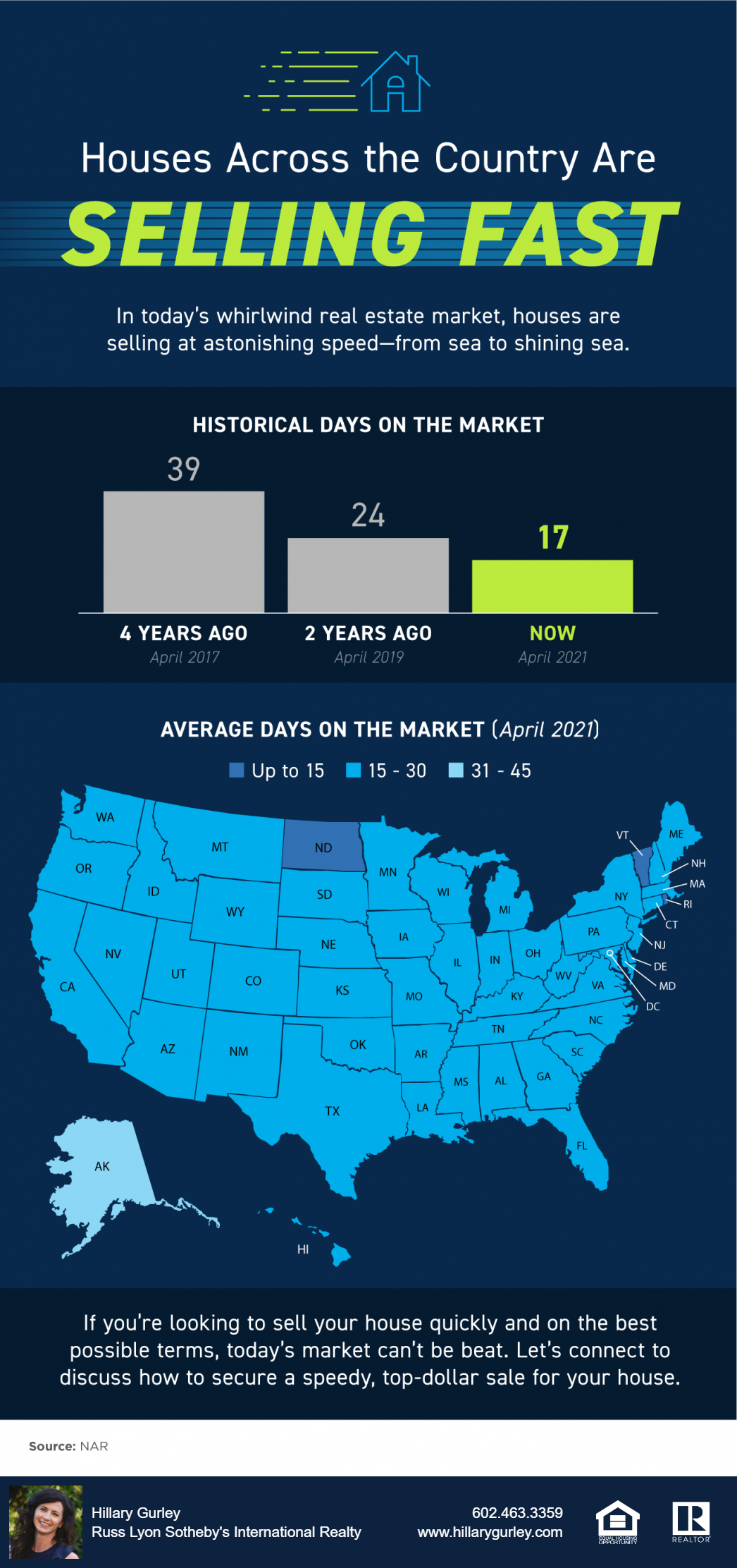 Homes Across the Country are Selling Fast