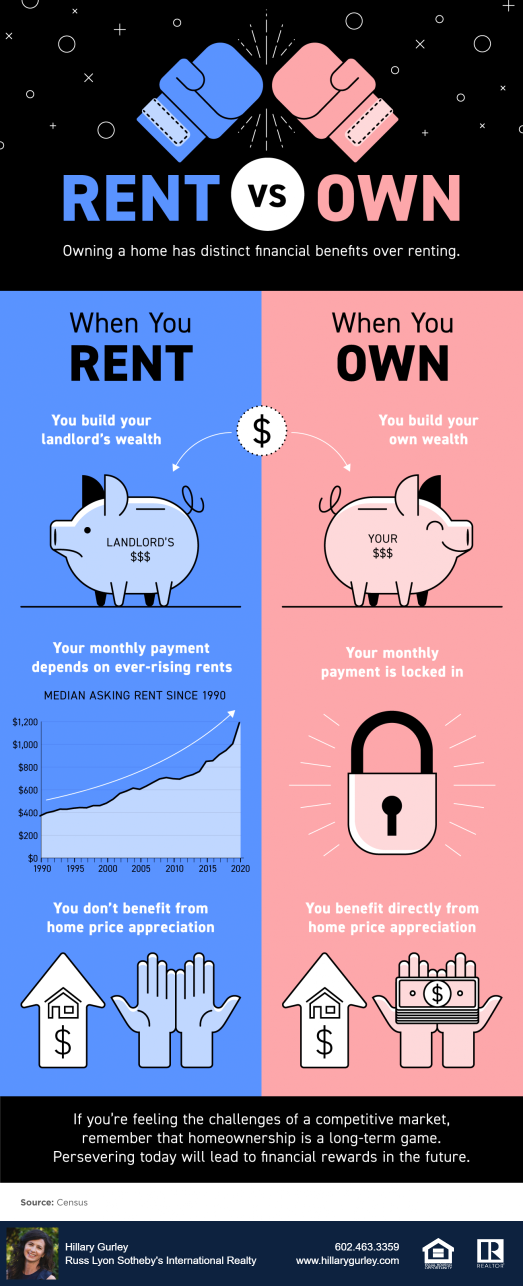 Owning a Home Has Distinct Financial Benefits Over Renting