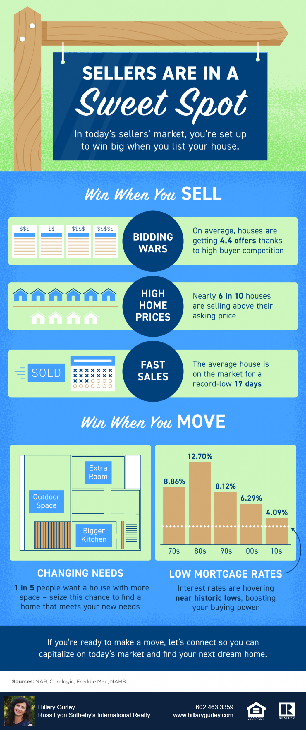 Sellers Are in a Sweet Spot