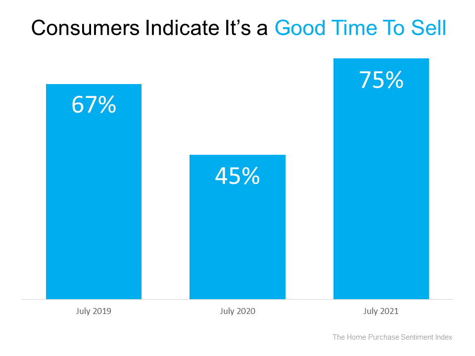consumers-indicate-its-a-good-time-to-sell.png