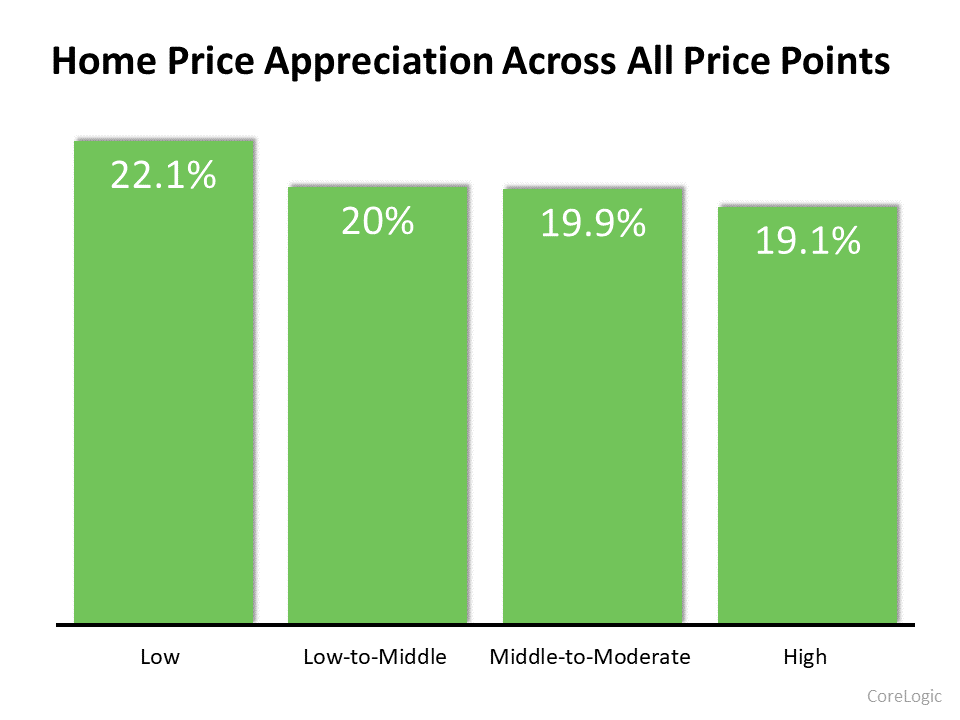 home-price-appreciation-across-all-price-points.png