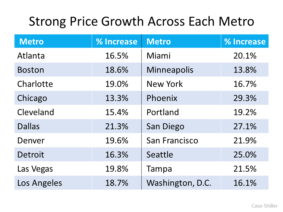 strong-price-growth-across-each-metro.png