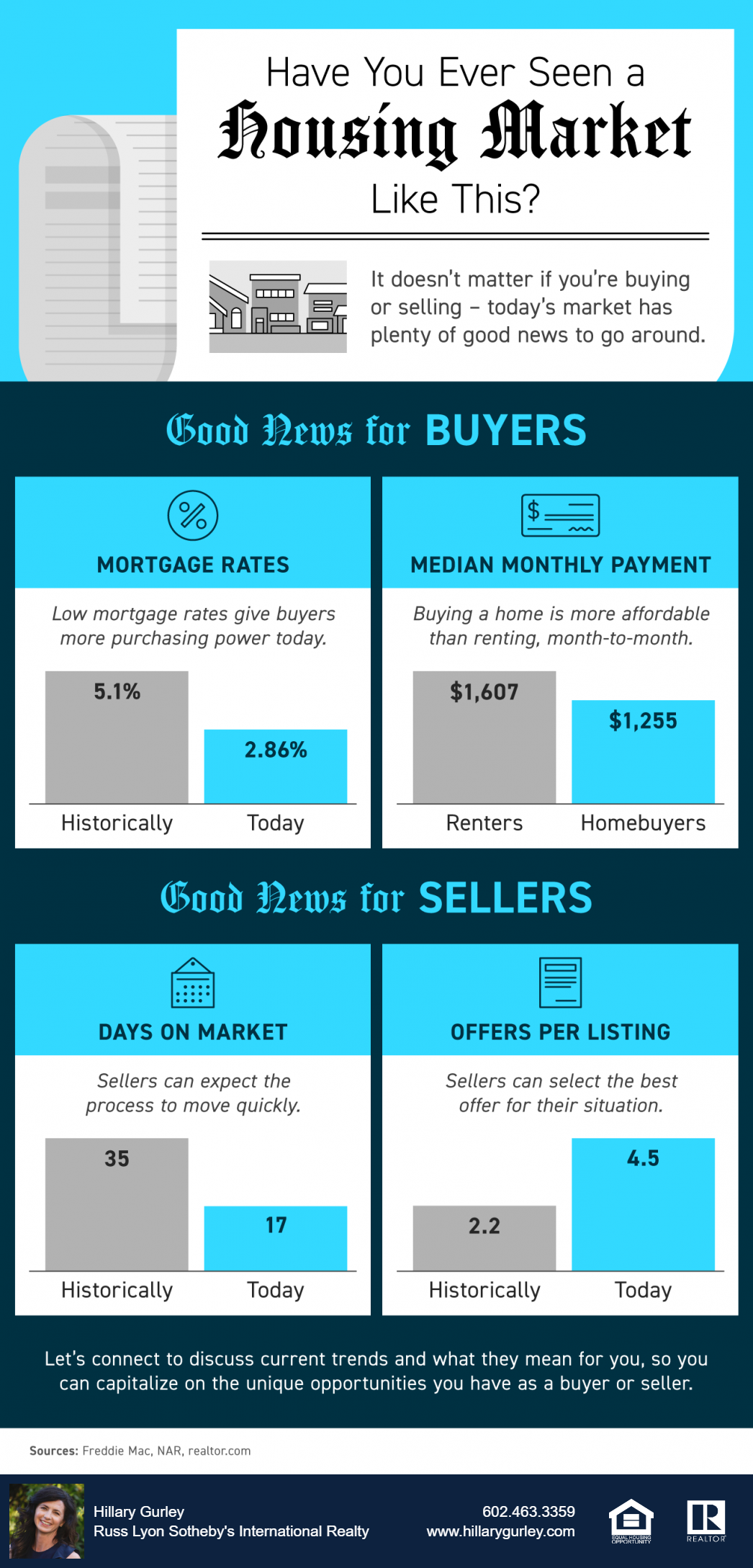 Have You Ever Seen a Housing Market Like This?
