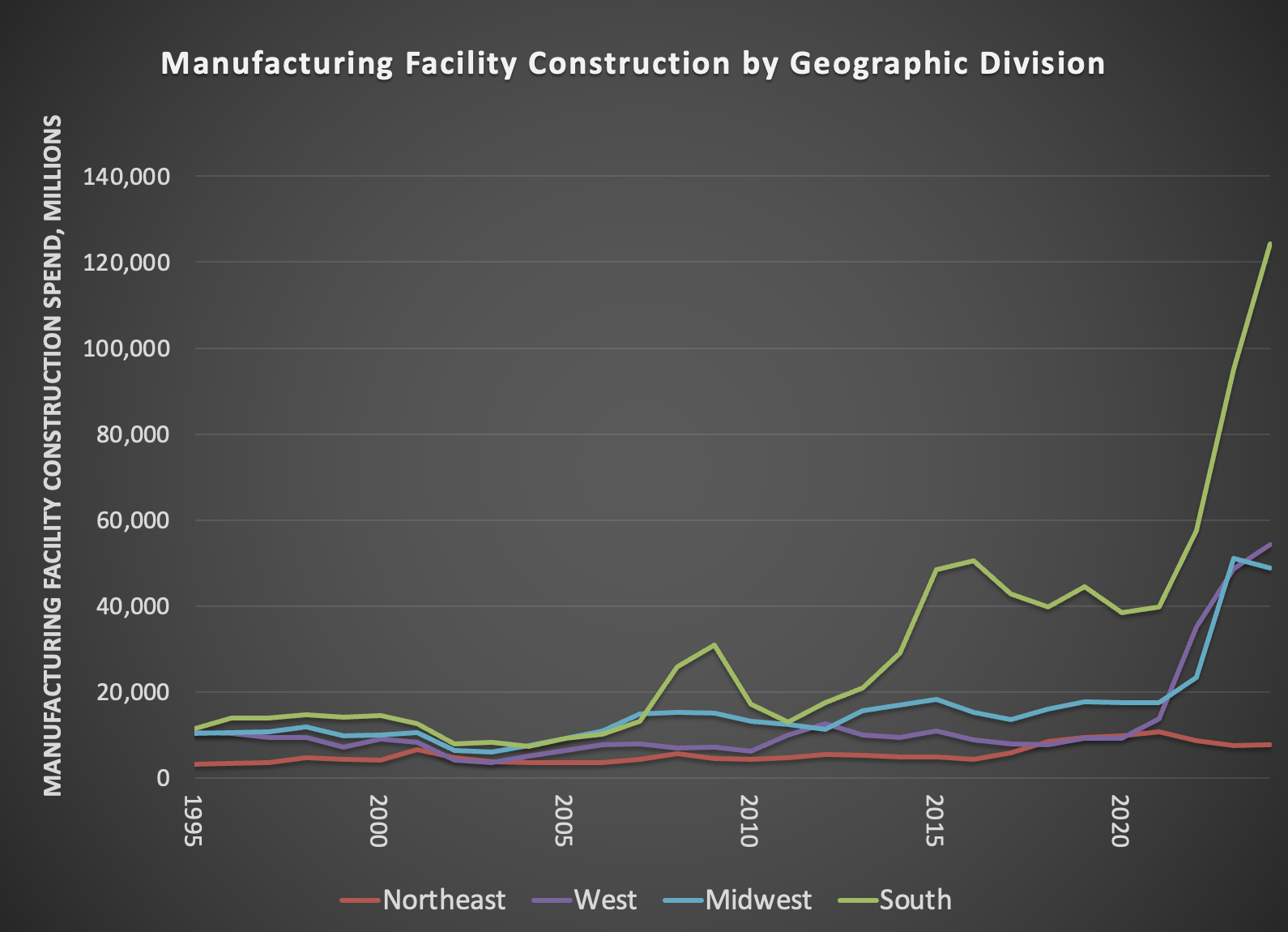 How did the South Become the New Center of US Manufacturing?