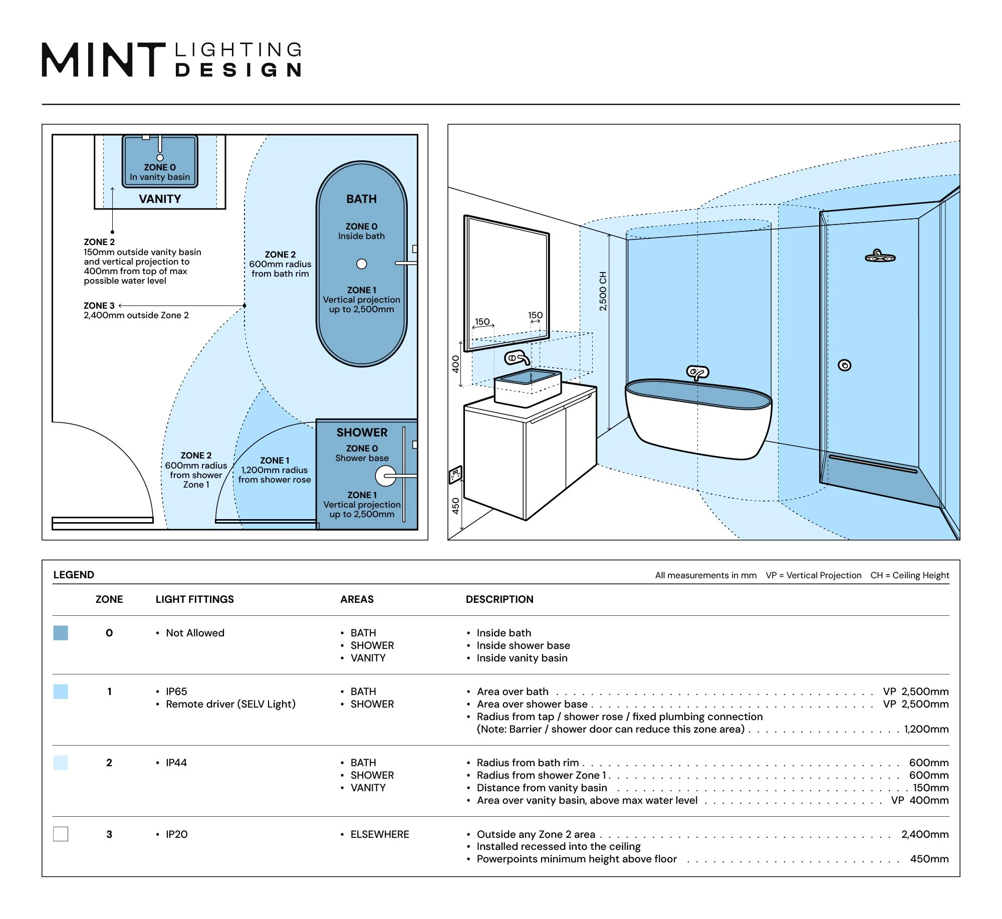 Bathroom floor plan and elevation showing Australian wet-area lighting Zones 0, 1, 2 and 3 around the bath, shower and basin