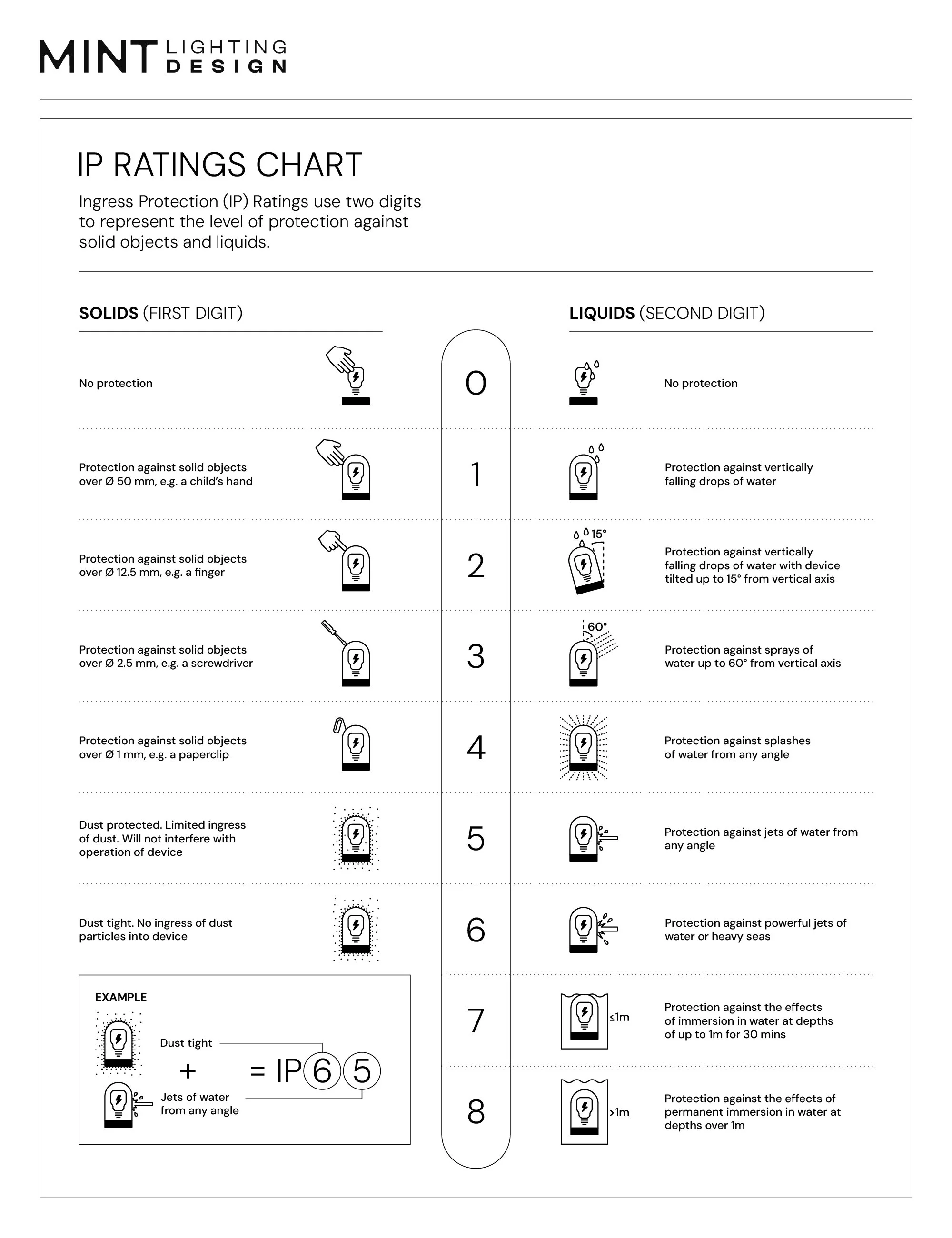 IP rating chart explaining that the first digit measures protection from solids and the second measures protection from moisture, using IP65 as an example