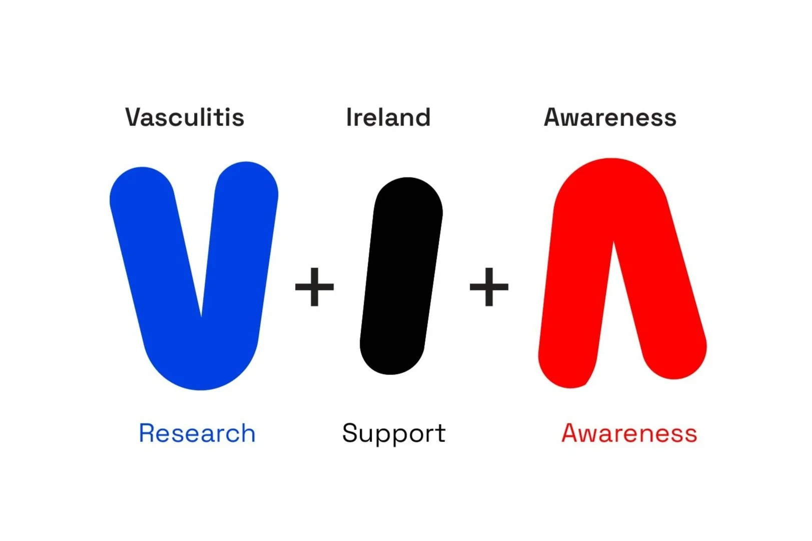 A visual metaphor with three colored shapes representing research, support, and awareness. A large blue V-shaped figure labeled "Research," a black elongated shape labeled "Support," and a red A-shaped figure labeled "Awareness."