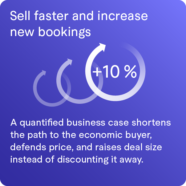 A marketing graphic with white text on a blue gradient background promoting increased bookings. It features a series of rising arrows and a large circle with '+10%' inside, emphasizing growth. The text explains that a quantified business case shortens the path to the economic buyer, defends price, and raises deal size instead of discounting.