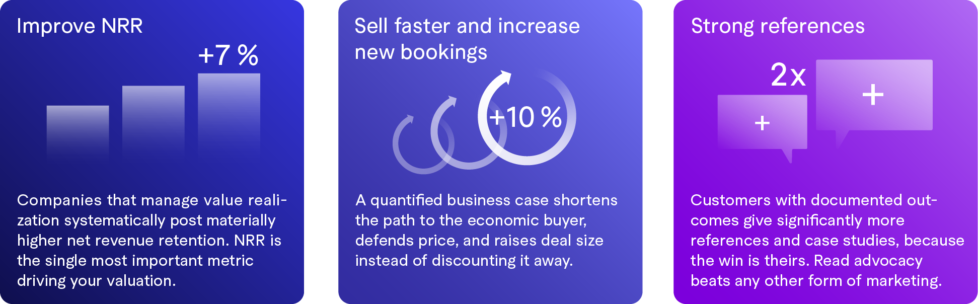 A colorful presentation slide with three sections. The first section shows a bar graph with an upward trend and the text '+7%'. The second section has circular arrows with '+10%' and the heading 'Sell faster and increase new bookings'. The third section highlights 'Strong references' with speech bubbles showing '2x +' and '+' symbols, emphasizing the importance of documented customer outcomes for marketing.