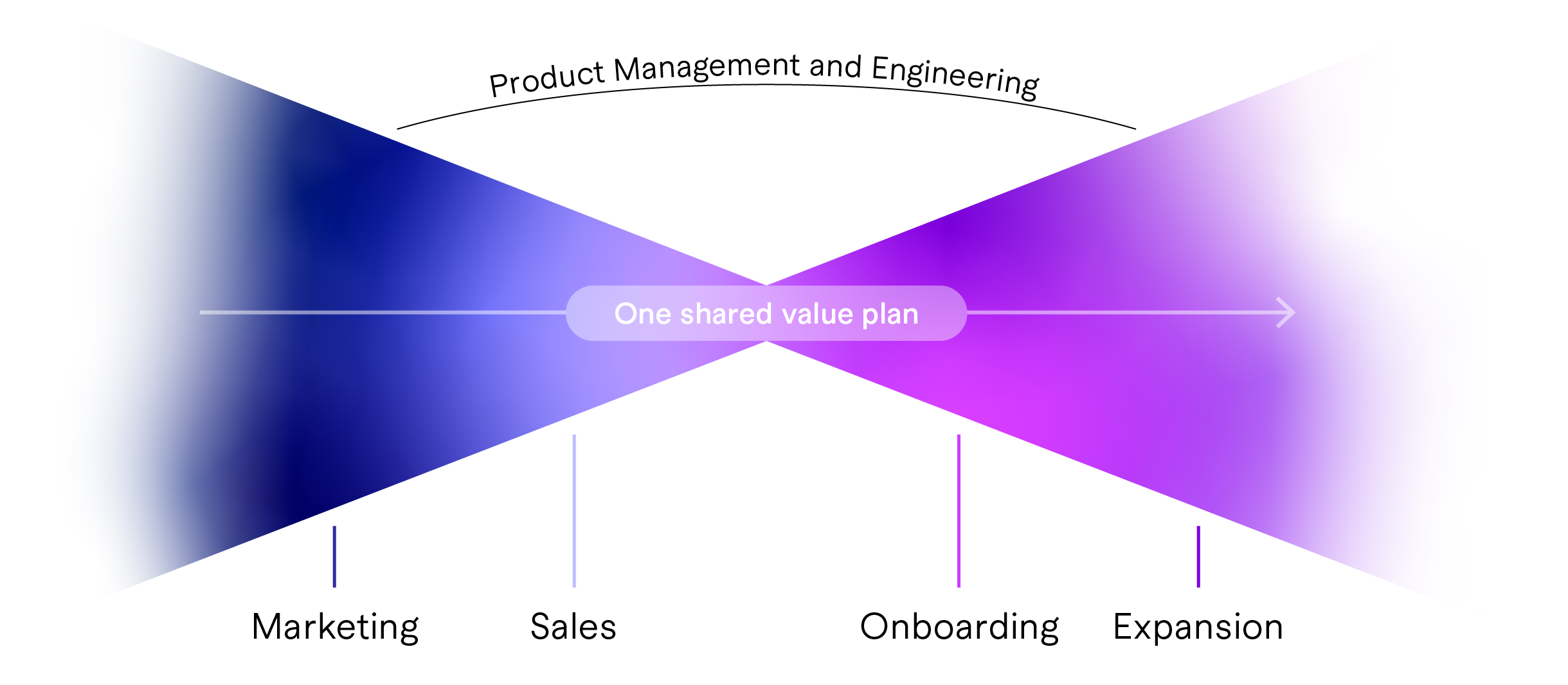 A diagram illustrating a shared value plan connecting product management and engineering with marketing, sales, onboarding, and expansion, represented by an arrow connecting the two ends with a central purple oval labeled 'One shared value plan.'