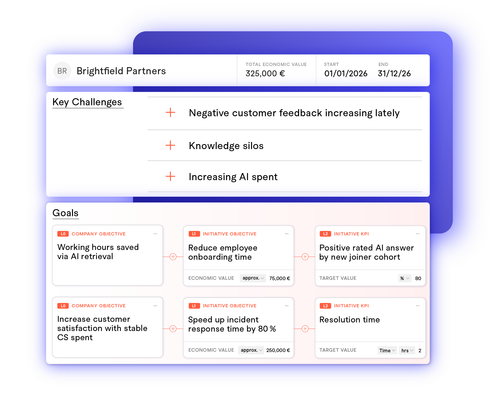 A digital project management or data visualization dashboard focused on Brightfield Partners, highlighting key challenges like negative customer feedback, knowledge silos, and increasing AI expenditure. It includes goals such as saving working hours via AI retrieval and reducing employee onboarding time, with specific objectives and KPIs for each.