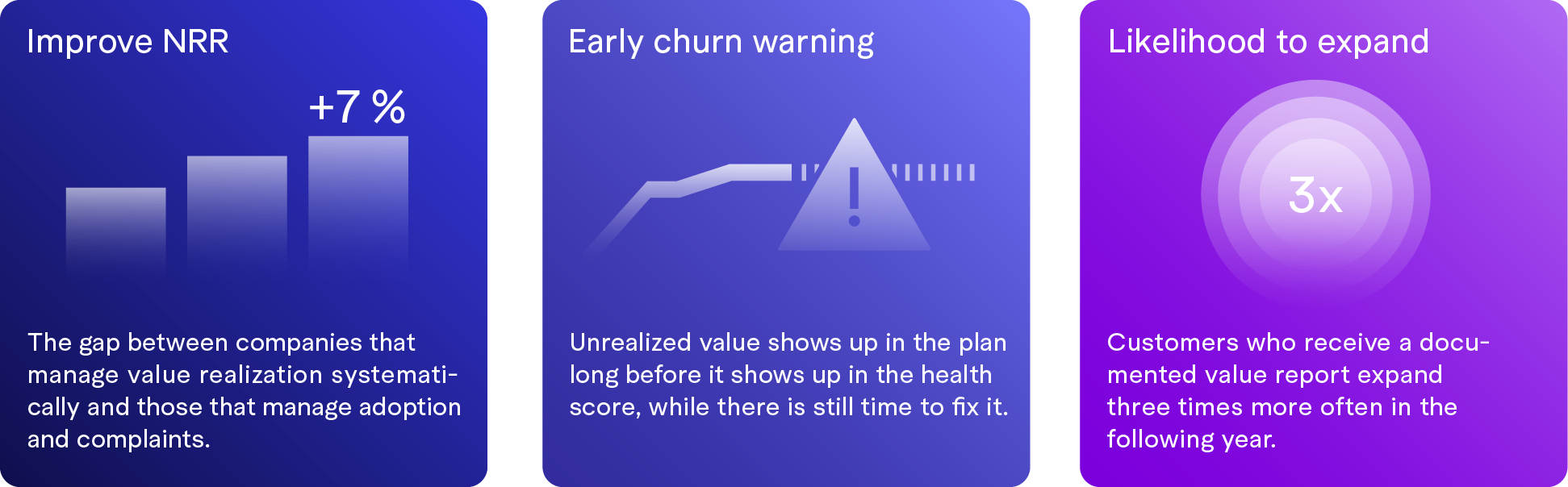 A presentation slide with three sections. The first section shows a bar chart indicating a 7% increase, titled 'Improve NRR' with the text 'The gap between companies that manage value realization systematically and those that manage adoption and complaints.' The second section displays a line graph with an exclamation mark warning about early churn, with the text explaining unrealized value impacts planning and health scores. The third section features a purple concentric circle graphic with '3x' in the center, titled 'Likelihood to expand,' and states that customers receiving a documented value report are three times more likely to expand in the following year.