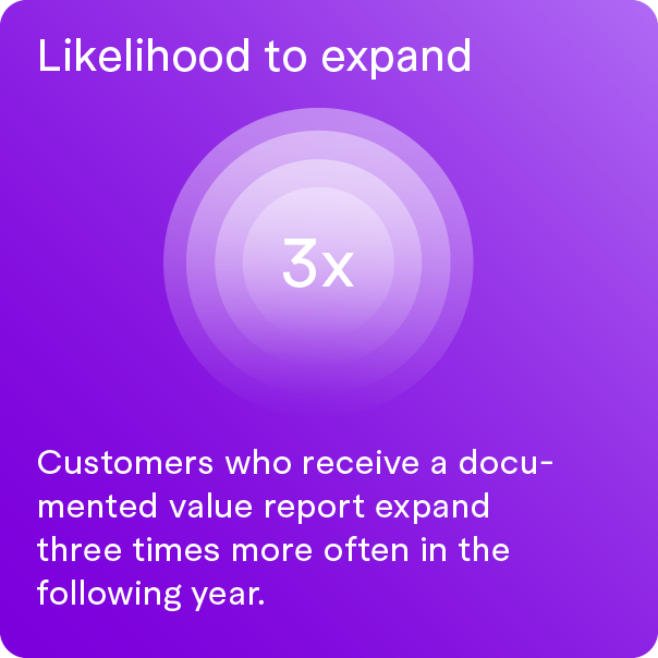 A purple-colored infographic showing that customers who receive a documented value report are three times more likely to expand their engagement in the following year.