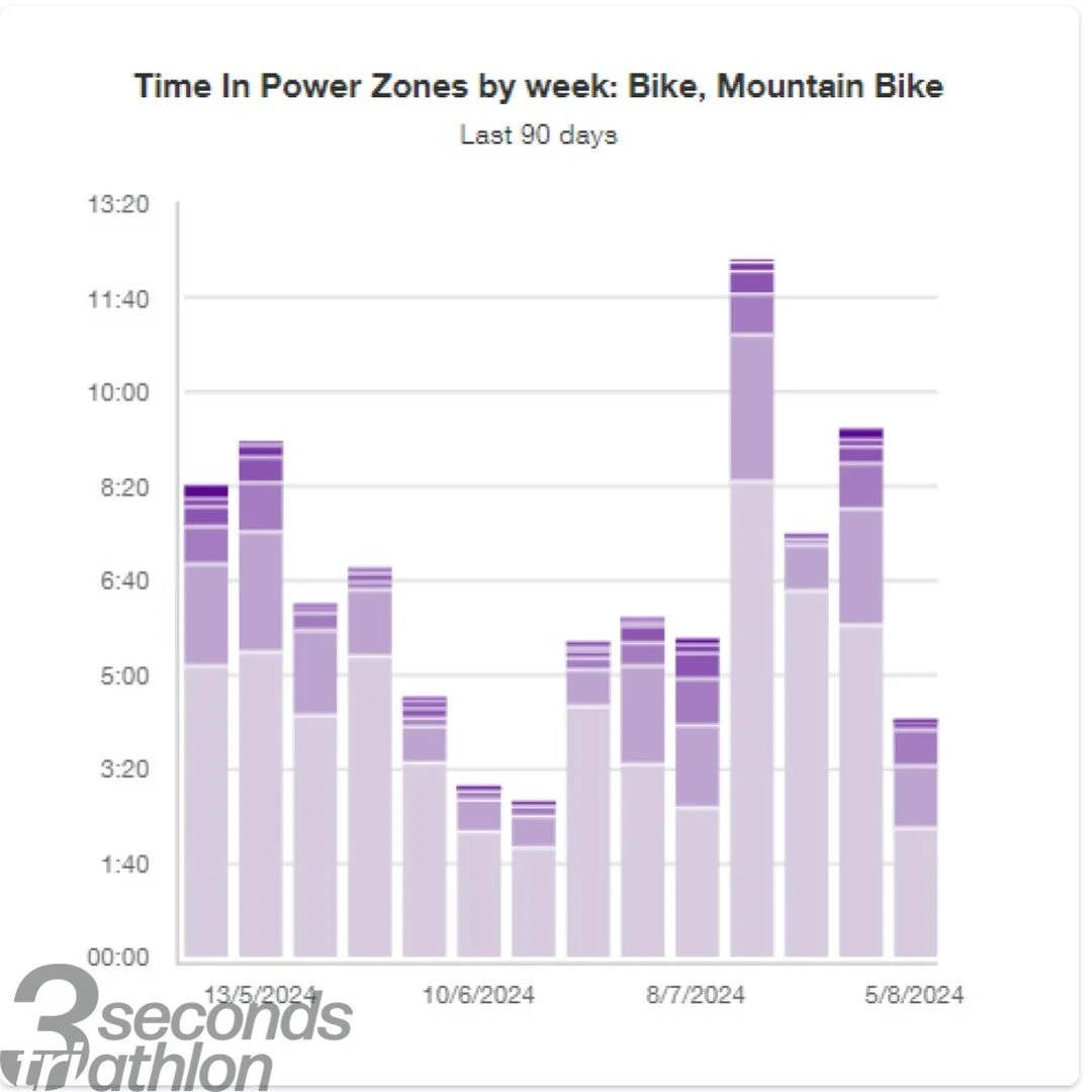 Wanneer je aan de slag gaat bij 3 seconds triathlon, dan kan je er niet omheen: trainingszones. Trainingszones kunnen gebruikt worden om de intensiteit van een (deel van de) training voor te schrijven. Ook worden deze zones gebruikt om de belasting v