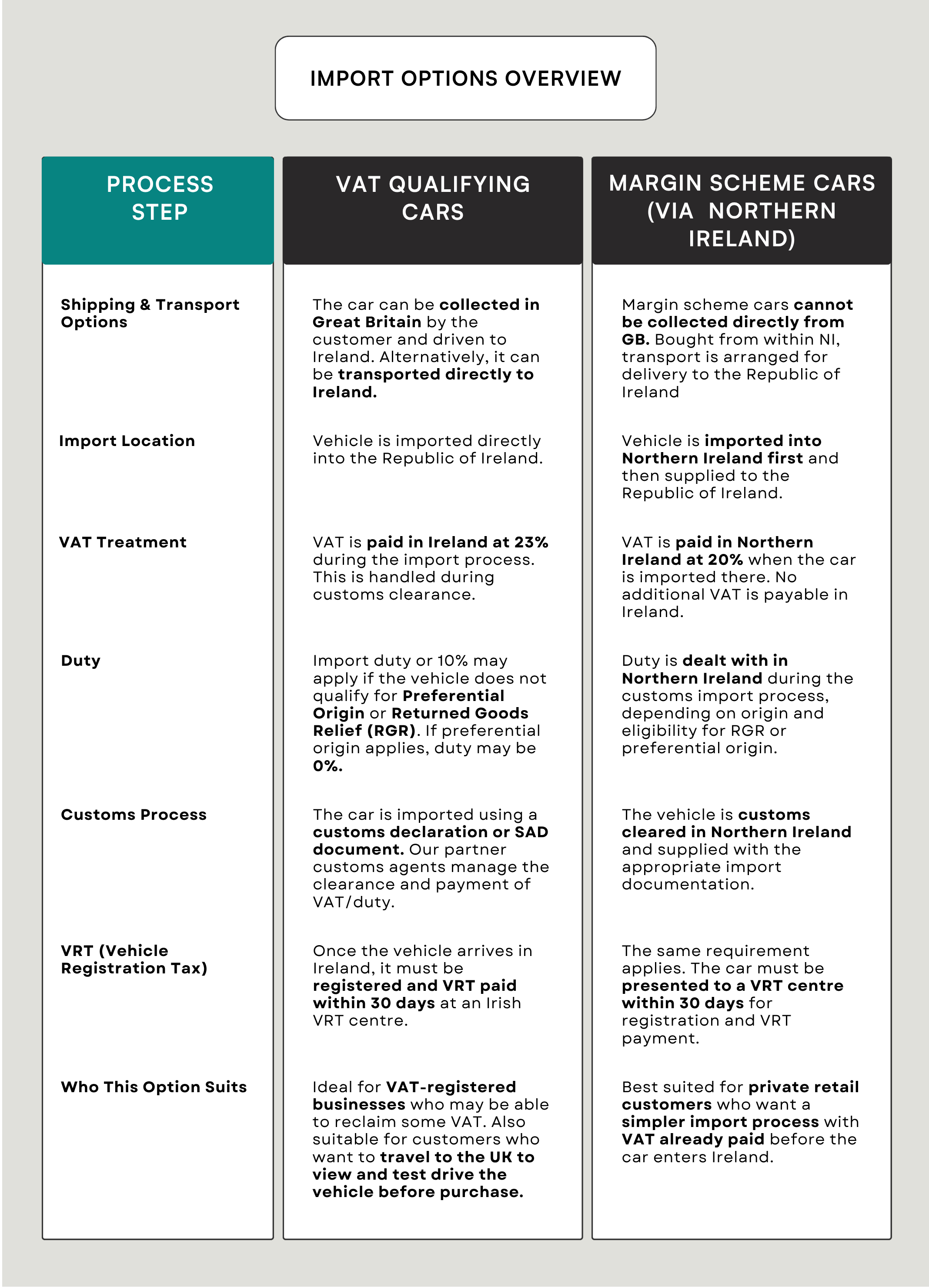 IMPORT OPTIONS OVERVIEW FOR IRELAND