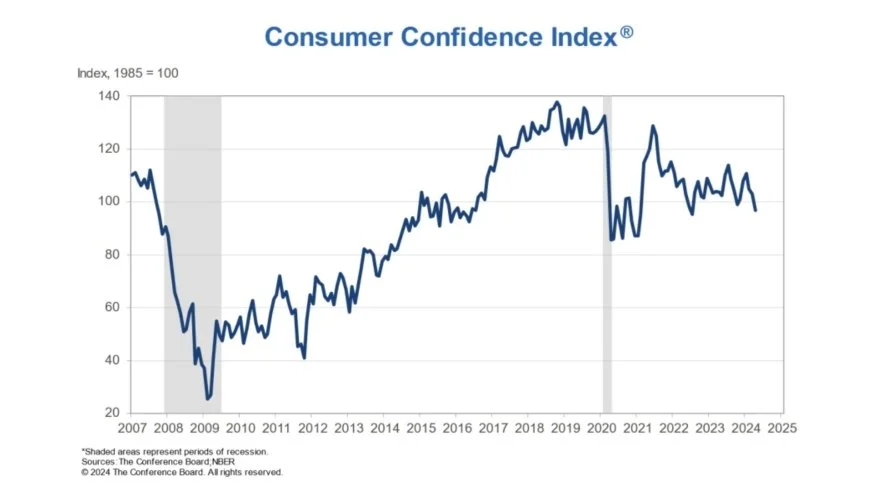 Consumer Confidence Drops To Lowest Level Since 2022 