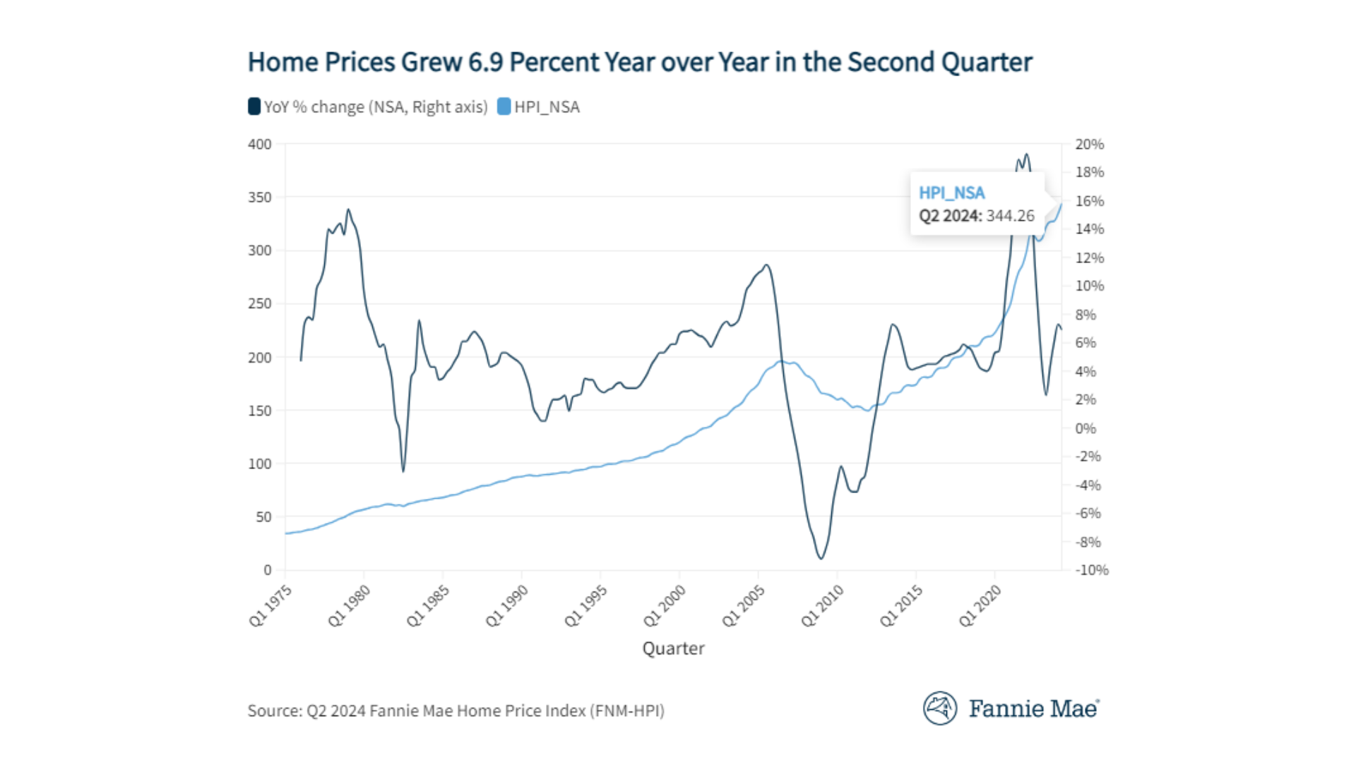 Fannie Mae: Home Prices Show Signs Of Slowing