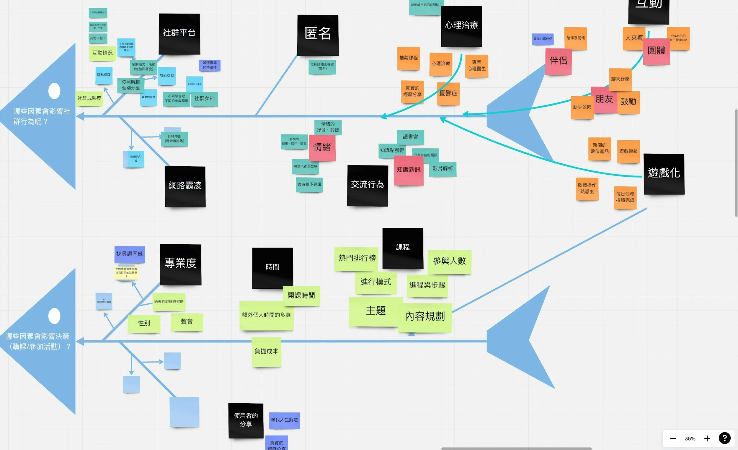 A detailed mind map with various colored sticky notes connected by blue arrows, primarily containing Chinese text. The mind map discusses factors influencing social group behavior, decision-making, and personal interests.