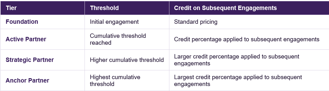 Table comparing engagement tiers: Foundation, Active Partner, Strategic Partner, Anchor Partner; with corresponding thresholds and credit on subsequent engagements.