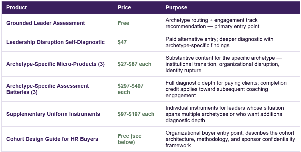 A pricing and product comparison table listing assessments, micro-products, batteries, and instruments related to archetype and leadership evaluation, with respective prices and purposes.