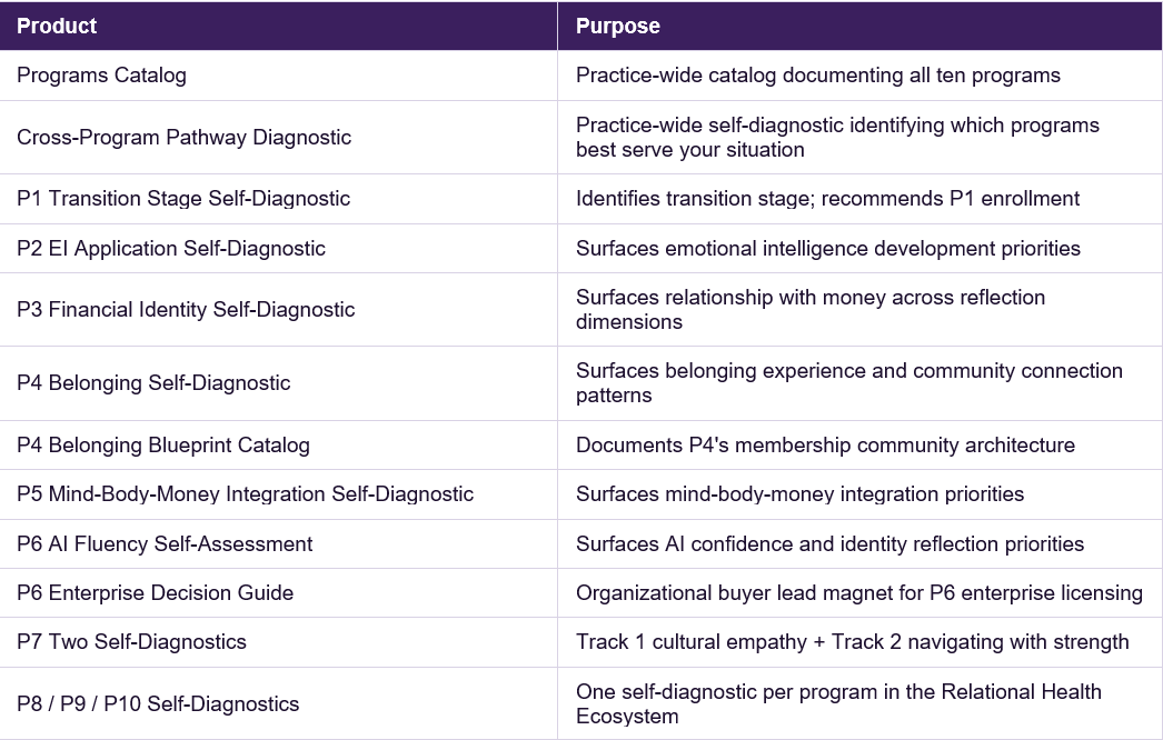 A table listing various diagnostic tools and their purposes, including programs catalog, cross-program pathway diagnostic, P1 transition stage, P2 emotional intelligence, P3 financial identity, P4 belonging, P5 mind-body-money, P6 AI fluency, P7 cultural empathy, and P8/P9/P10 self-diagnostics.