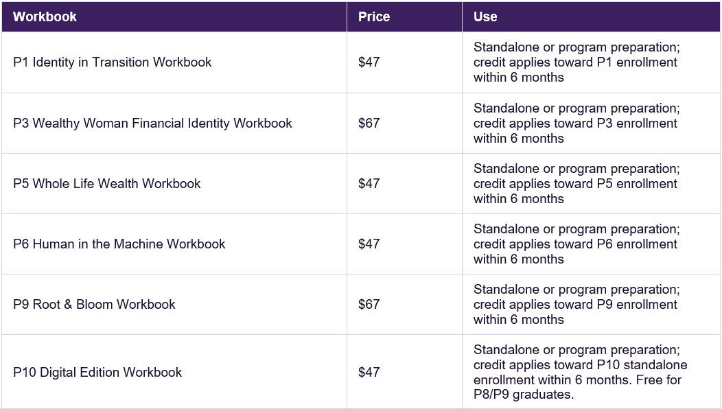 A table listing various workbooks related to financial and identity topics, including prices and uses, with prices ranging from $47 to $67.
