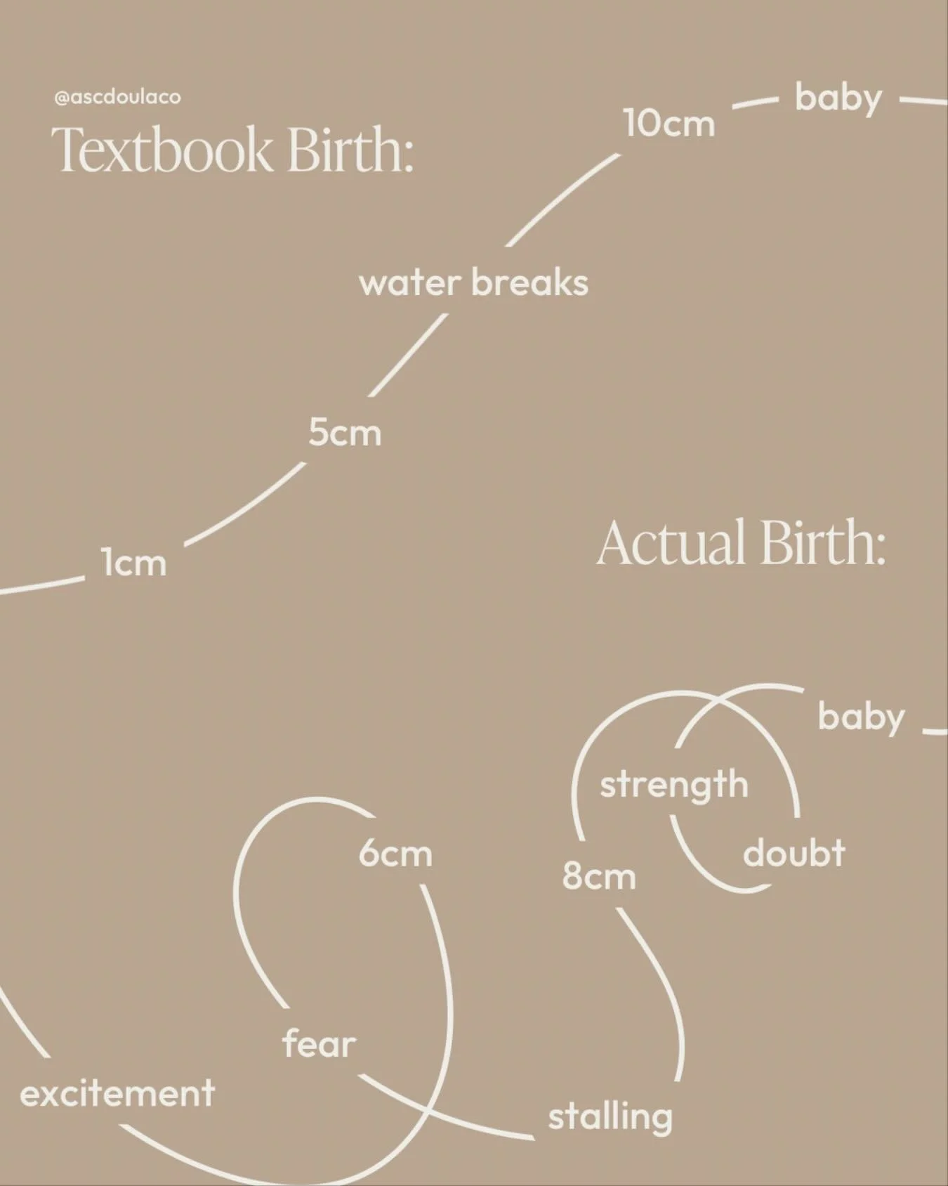 Birth is not linear❕❕

In our last few posts, we walked through the phases of the first stage of labor: early, active + transition. But here&rsquo;s the truth; no two births look the same. It&rsquo;s rarely a smooth, steady climb from 0&ndash;10 cm.
