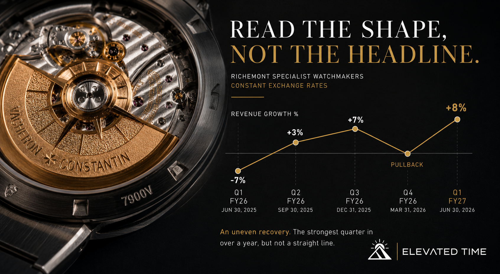 Vacheron Constantin's parent company just posted its best watch quarter in a year. The number everyone's missing is the one before it.