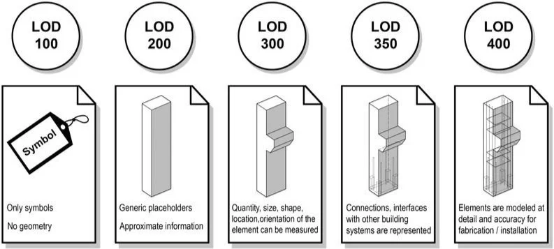 Level of Detail Diagram for BIM REVIT Modelling