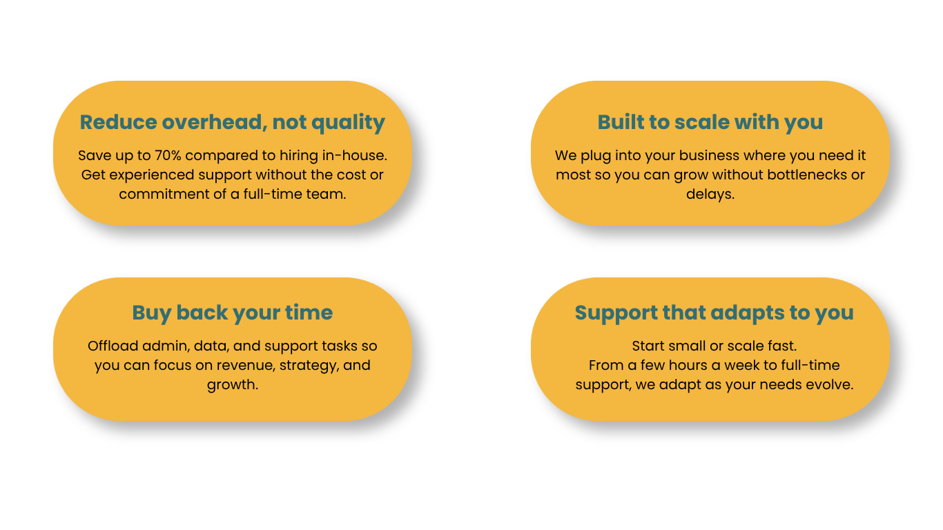 A graphic with four rounded yellow boxes containing text, highlighting benefits of a service. The top left box reads, 'Reduce overhead, not quality,' with smaller text about saving up to 70% and getting experienced support. The top right box says, 'Built to scale with you,' with smaller text about plugging into your business. The bottom left box states, 'Buy back your time,' with smaller content on offloading tasks. The bottom right box reads, 'Support that adapts to you,' with smaller text about starting small or scaling fast.
