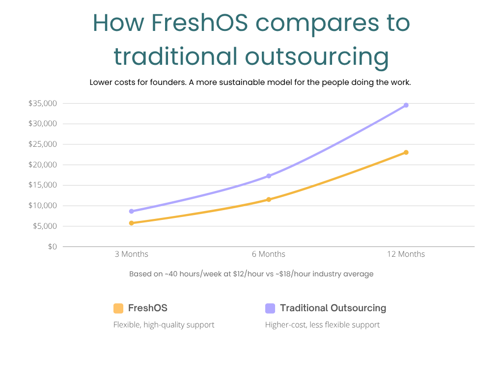 Line graph comparing costs over 3, 6, and 12 months for FreshOS and traditional outsourcing. FreshOS maintains lower costs with high-quality support, while traditional outsourcing has higher costs and less flexibility.