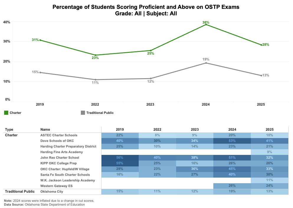 2024-25 OSTP Results: Signs of Recovery, But Learning Loss Remains