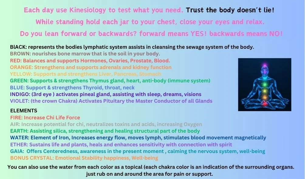Colorful text listing chakra benefits and kinesiology test instructions with an image of a meditating figure showing chakra positions.