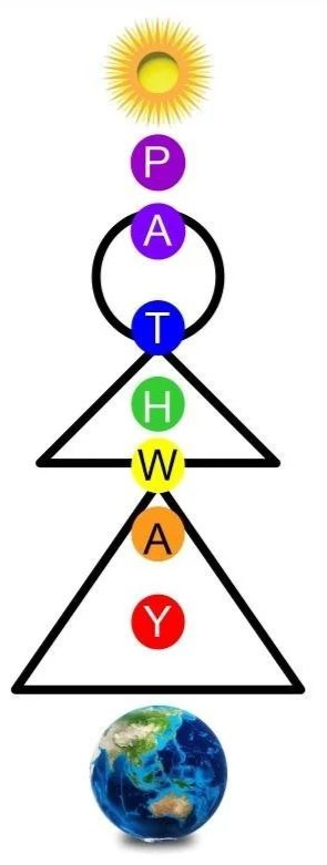 Diagram showing the sun at the top, followed by a ring with the letter 'A', then two circles labeled 'P' and 'A', a ring with 'T', and circles labeled 'H', 'W', 'A', and 'Y' inside triangles beneath, with an Earth image at the bottom.