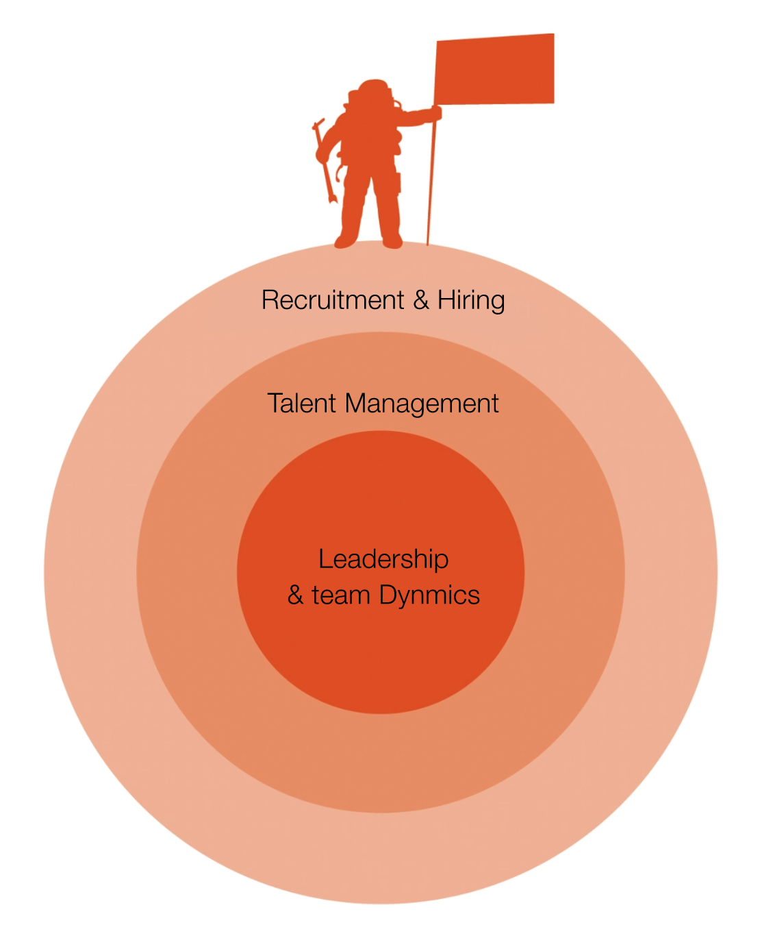 An illustration of a hiker holding a flag on a hilltop, surrounded by concentric circles labeled 'Leadership & team Dynamics', 'Talent Management', and 'Recruitment & Hiring' in increasing size from the center outward.