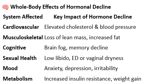 whole body effects of hormonal decline