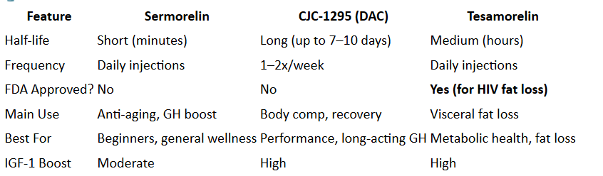 Sermorelin vs CJC -1295 vs Tesamorelin