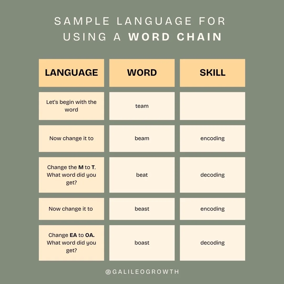Word chains are a powerful tool in literacy instruction! 🧠📚 These are carefully chosen series of words used for encoding (spelling) and decoding (reading) practice. By changing just one sound or letter at a time, students strengthen their understan