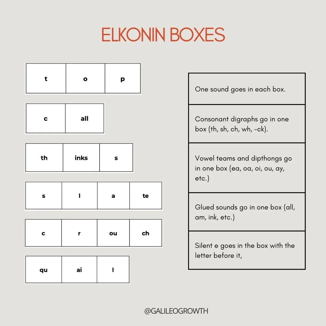 Elkonin boxes are an incredible tool for helping young readers connect sounds to letters and improve their spelling! ✏️📚we love using Elkonin boxes to make phonics practice hands-on and engaging while empowering students to confidently decode and sp