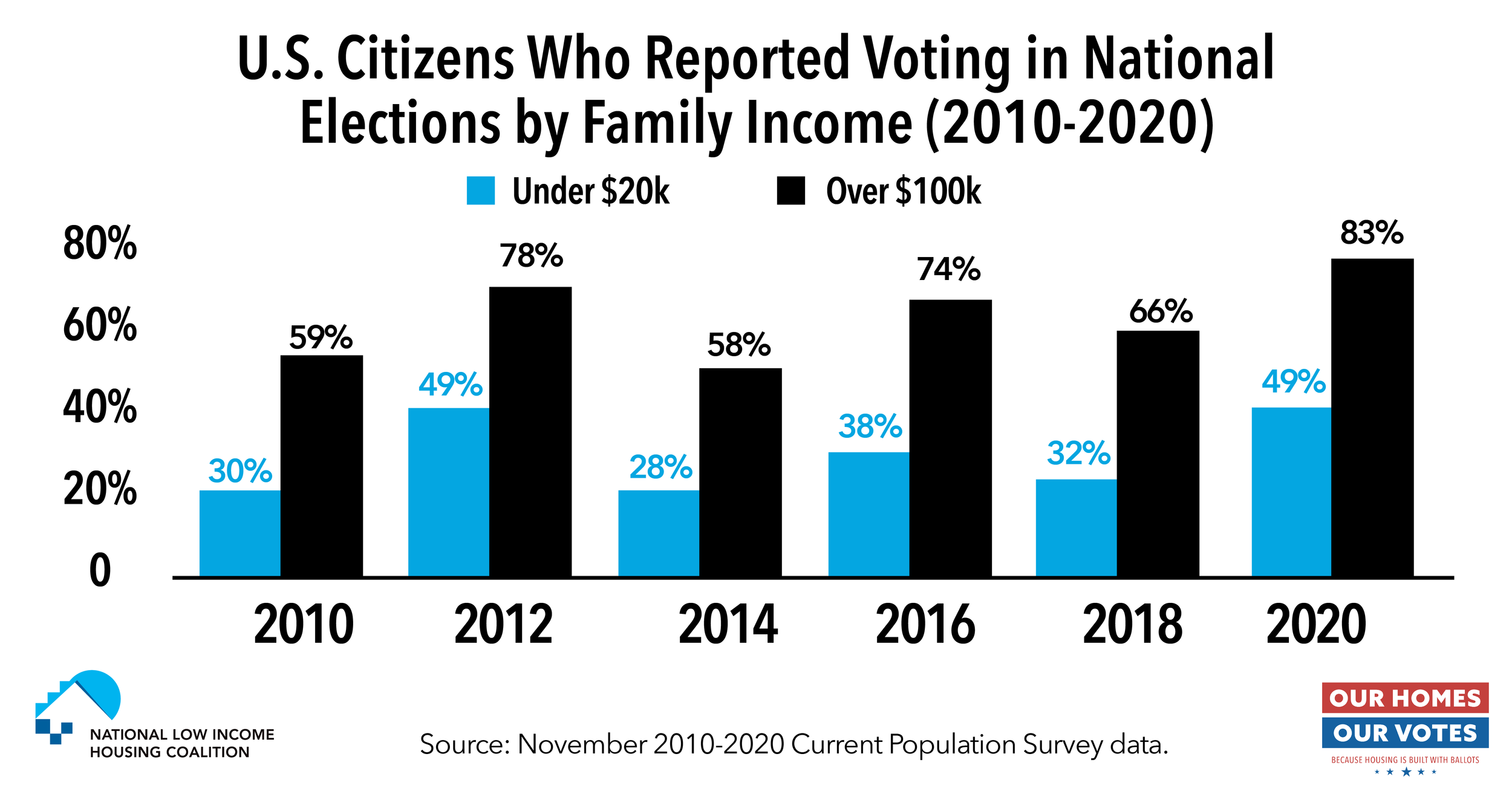 OHOVotes Graphs__familyincome_fb.png
