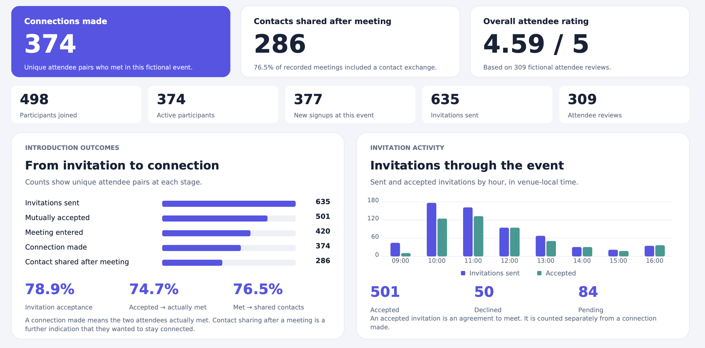 Event Metrics