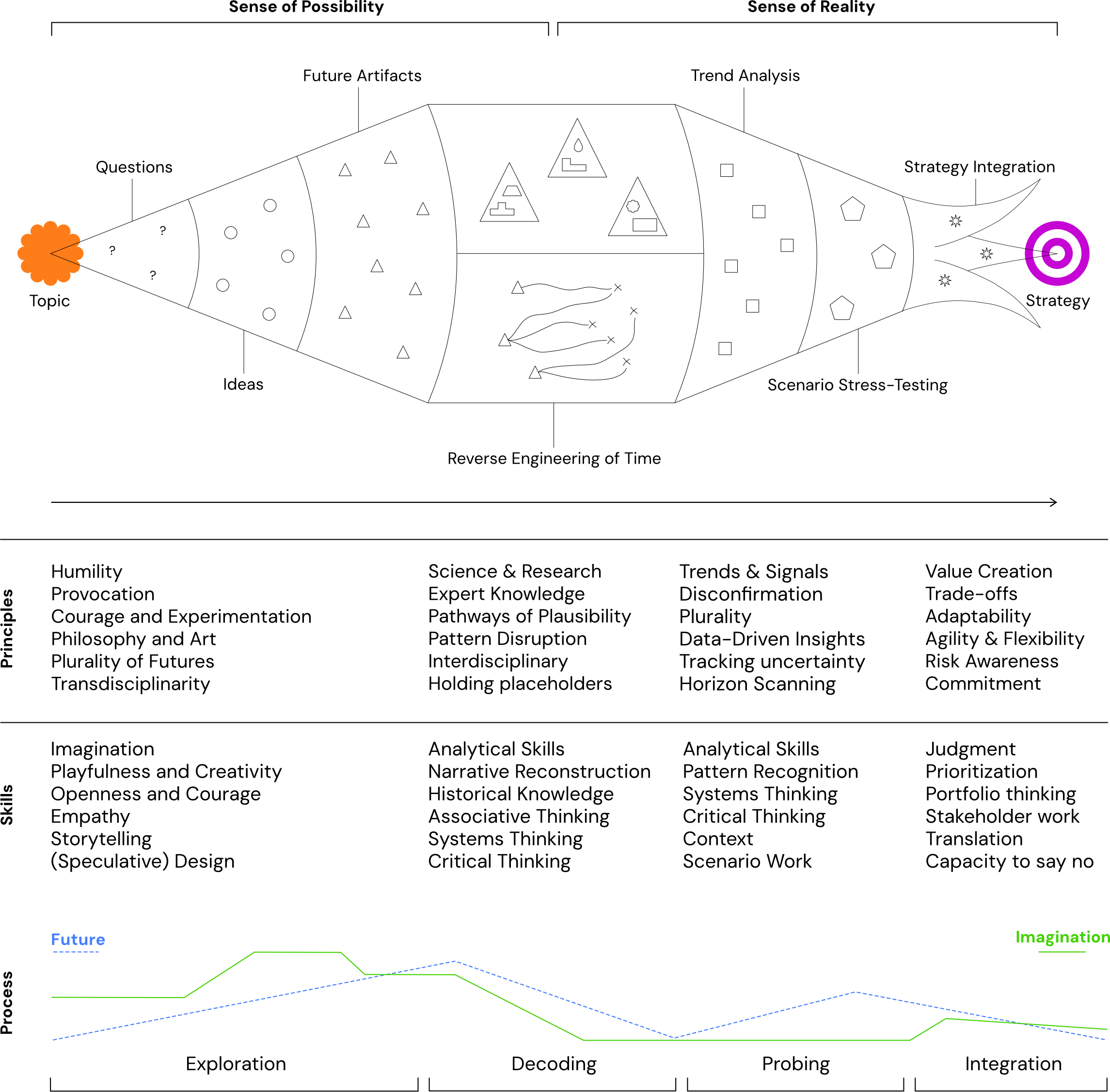 A line graph depicting different trends over time, with labels for 'Future,' 'Imagination,' and other categories, shown on a black background.